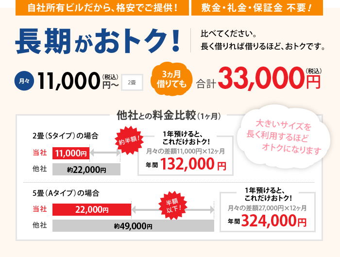 長期がおトク！比べてください。長く借りれば借りるほど、おトクです。